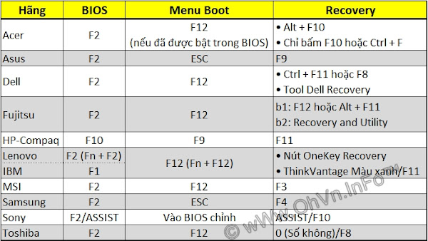 Phím tắt vào Bios, Menu boot, Recovery cho Laptop